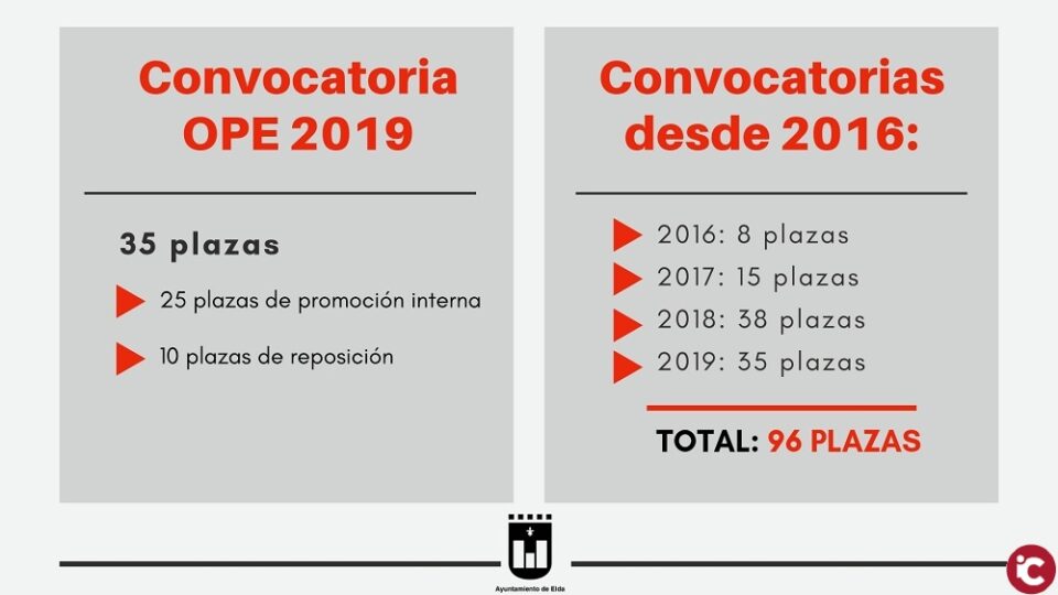 El Ayuntamiento de Elda oferta 35 plazas de empleo público y reducirá la tasa de temporalidad por debajo del 8%