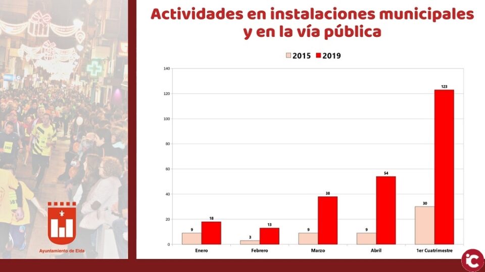 Elda cuadruplica el número de eventos en la vía pública en los últimos cuatro años