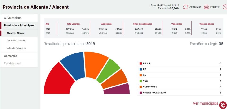 Habrá Botànic II: Puig sufre pero logra la victoria que buscaba