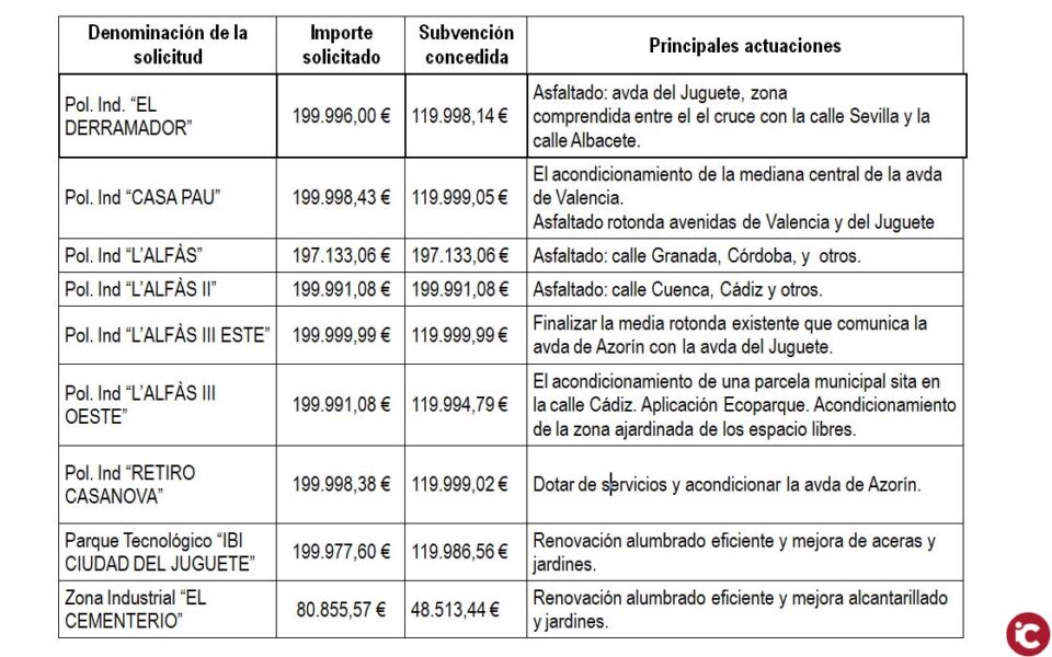 Ibi recibe 1.006.765