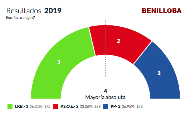 Resultats eleccions municipals 2019 - Benilloba