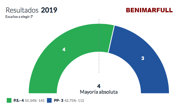 Resultats eleccions municipals 2019 - Benimarfull