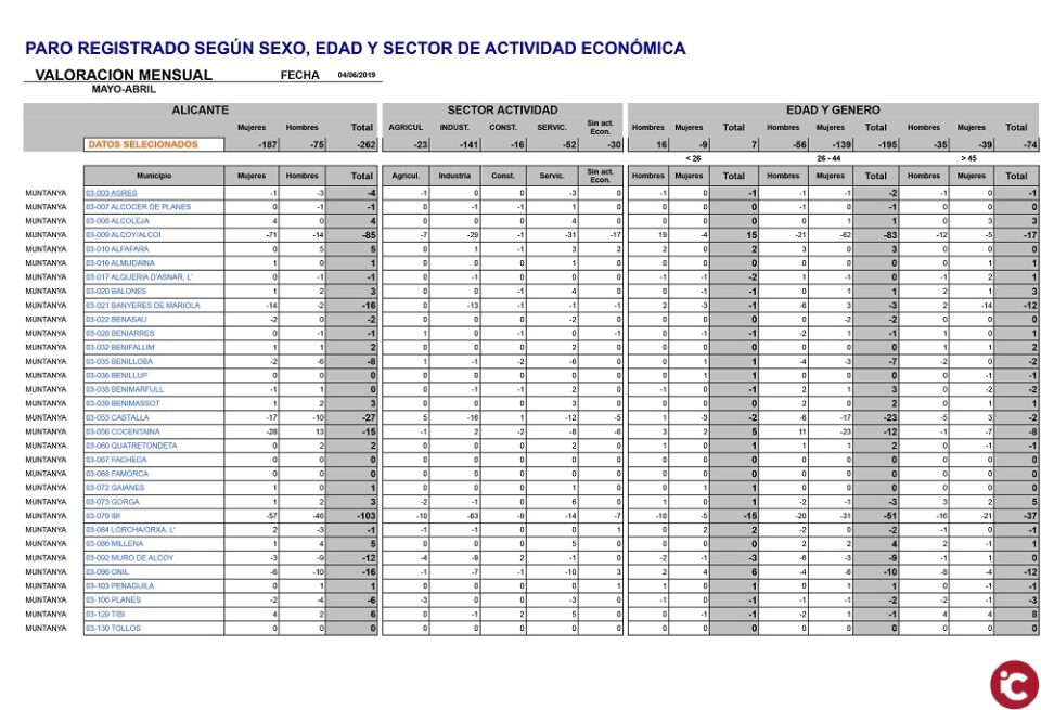 Datos de la valoración que realiza UGT con los datos del paro en el mes de mayo de 2019