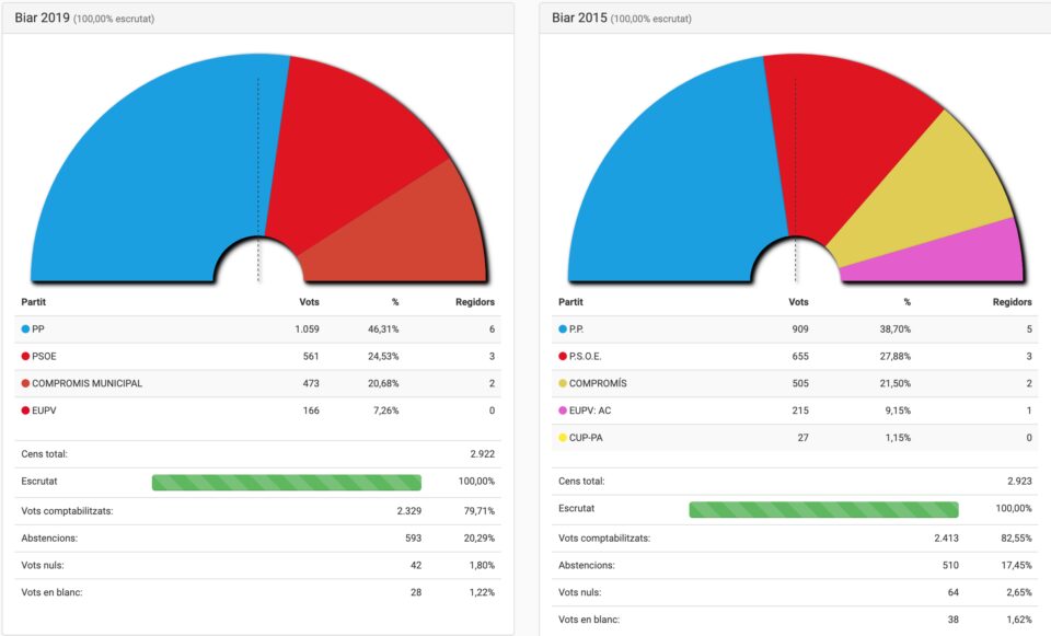 EUPV BIAR: Valoració d´EUPV Biar de les passades eleccions locals i europees
