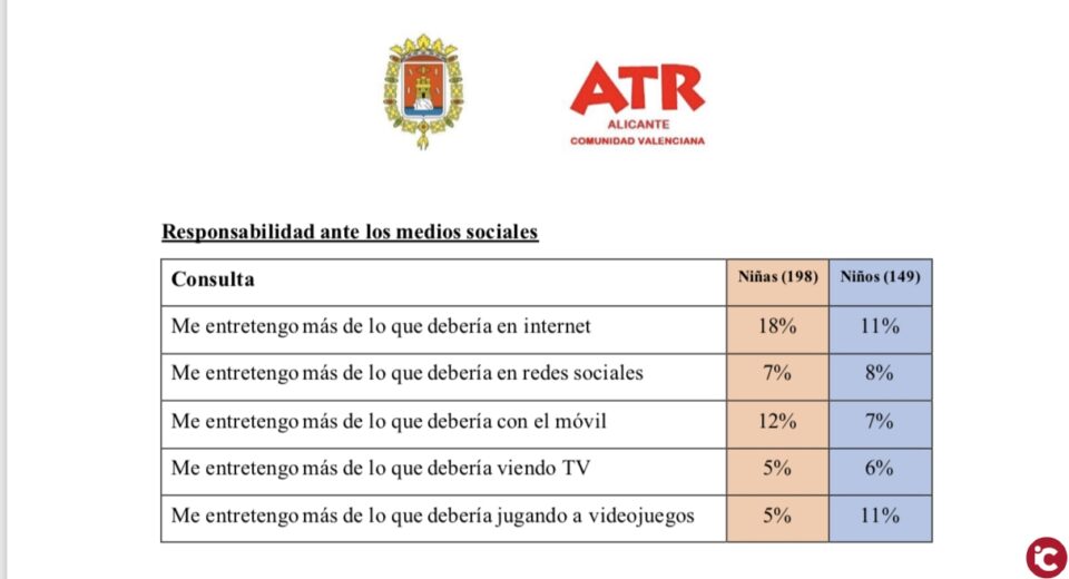 El Observatorio de Consumo Digital del Ayuntamiento de Alicante revela que un 25% de las niñas y un 33% de los niños de 11 años no han contado a nadie que sufren acoso o ciberacoso
