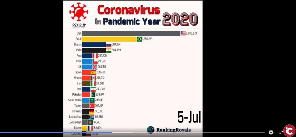 El video de la historia de casos de Covid-19 por país de marzo a diciembre de 2020 de Facebook recibe más de 17