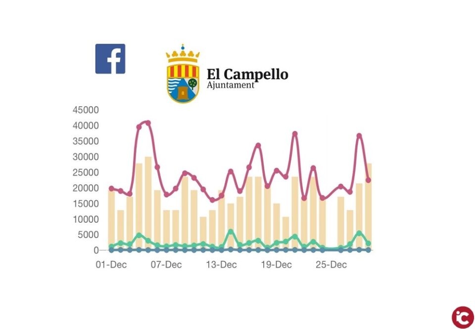 Las redes sociales del Ayuntamiento de El Campello superan ya los 18.000 seguidores