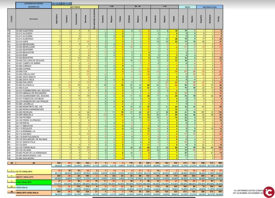 La evolución del paro registrado en las Comarcas: Vinalopó-Vega Aumenta