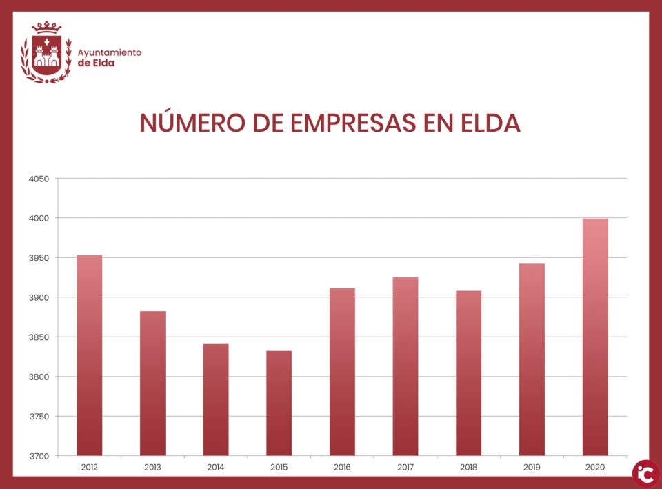 Elda cerró 2020 con 3.999 empresas