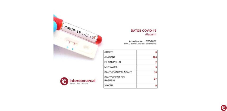 Actualización de datos Covid-19
