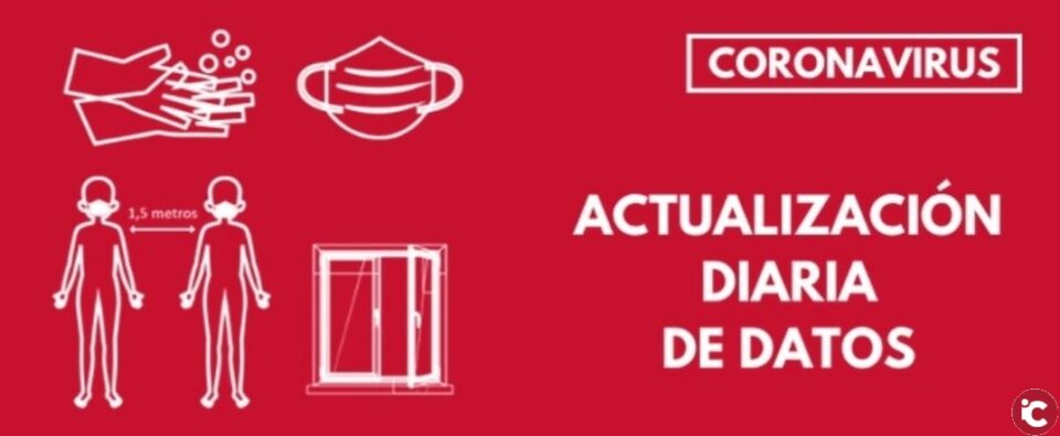 La Comunitat registra 90 casos nuevos de coronavirus y 249 altas