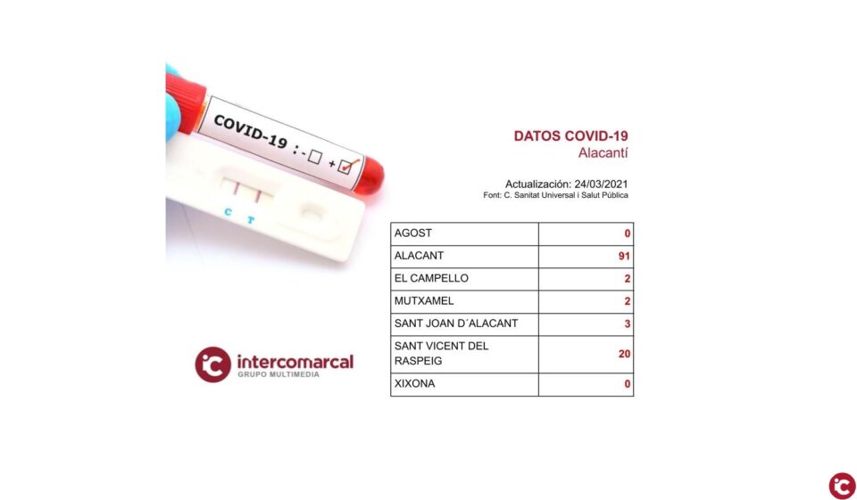 Actualización de datos Covid-19