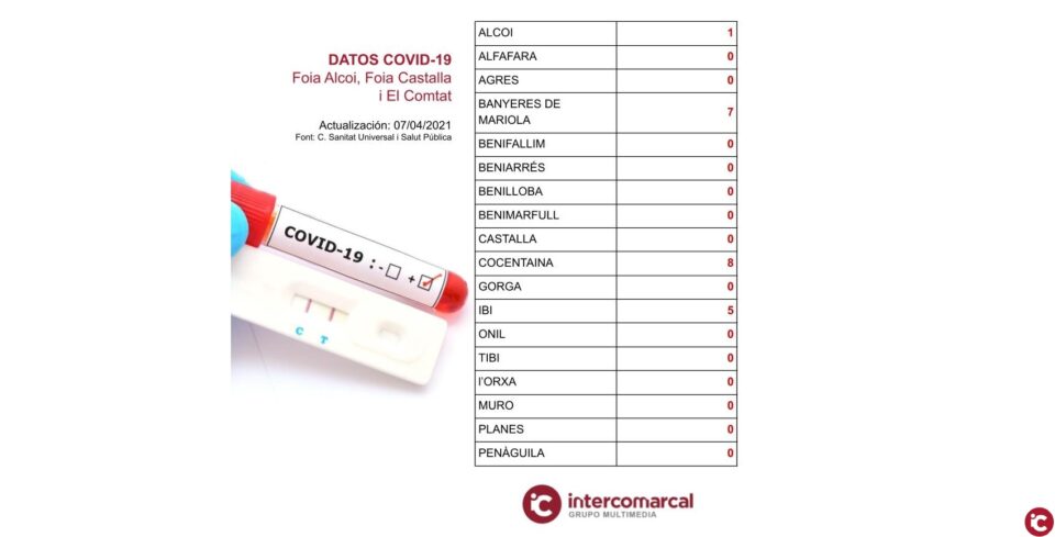 Actualización de datos Covid-19