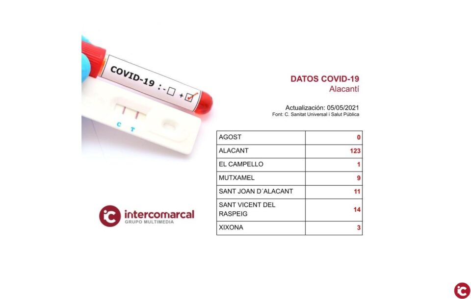 Actualización de datos Covid-19