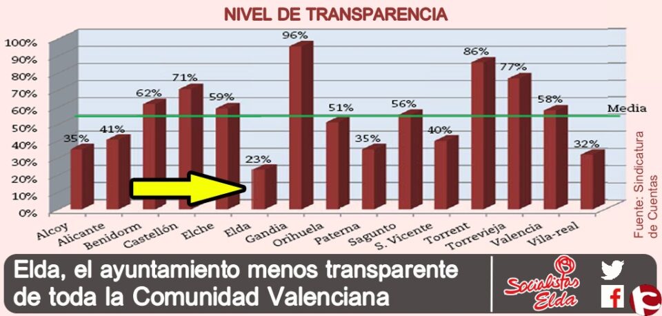 Elda es el municipio menos transparente según la Sindicatura de Cuentas y el PSOE lo achaca a la opacidad de la alcaldesa