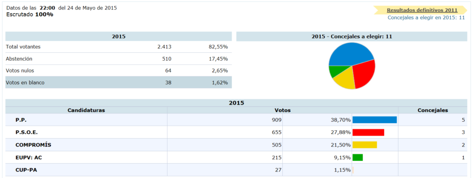 Datos Definitivos: Cañada