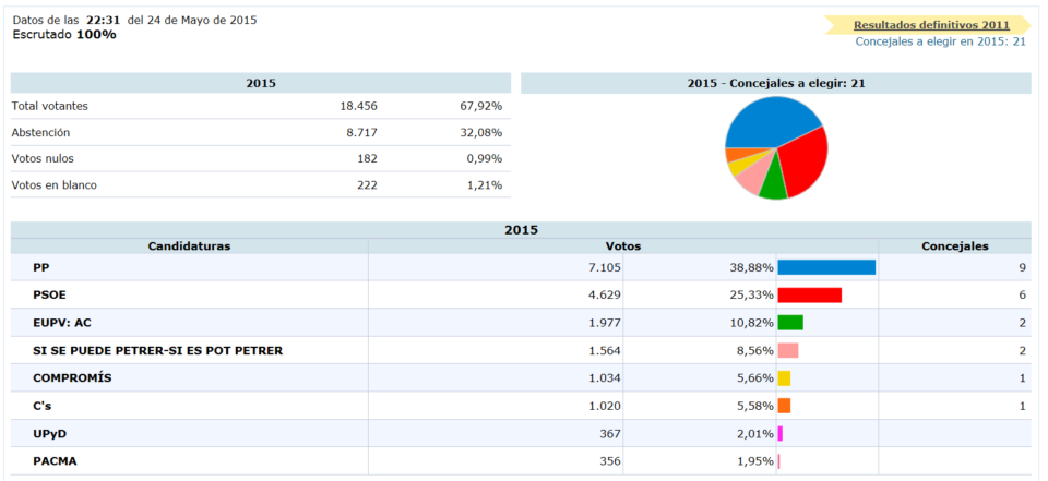 Datos definitivos: La Romana