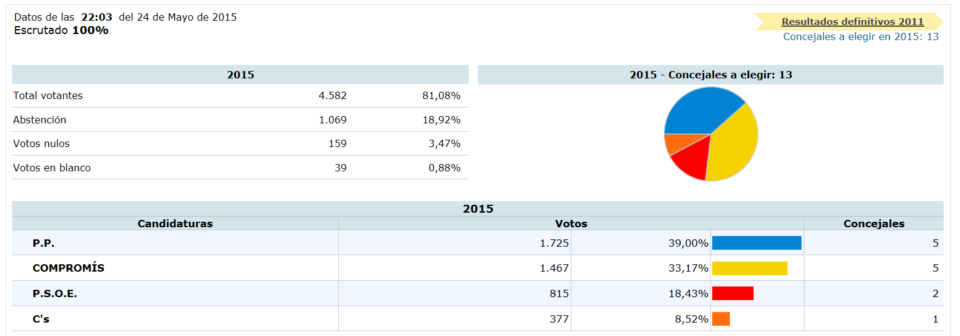 Resultados Definitivos: Pinoso