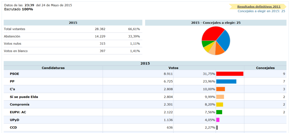 Datos Definitivos: Villena y Elda