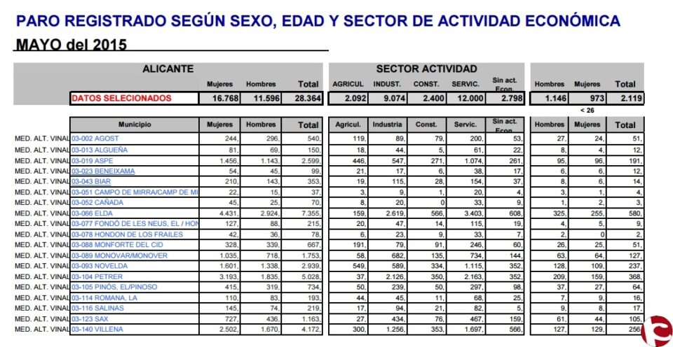 Datos del paro correspondientes al mes de Mayo del 2015 por los Servicios Públicos de empleo (SERVEF)