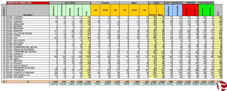 CCOO: Contratos realizador durante este mes en las Comarcas de Vinalopó-Vega Baja