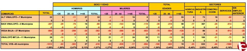 CCOO: Informes sobre el desempleo de Marzo