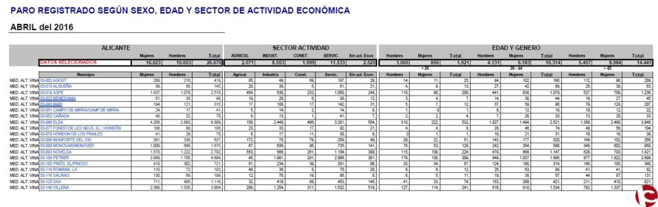 DATOS DE LA VALORACIÓN QUE REALIZA UGT CON LOS DATOS DEL PARO EN EL MES DE ABRIL DE 2016