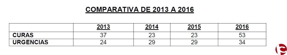 Cruz Roja de Elda atiende 34 urgencias y 53 curas en las fiestas de Moros y Cristianos