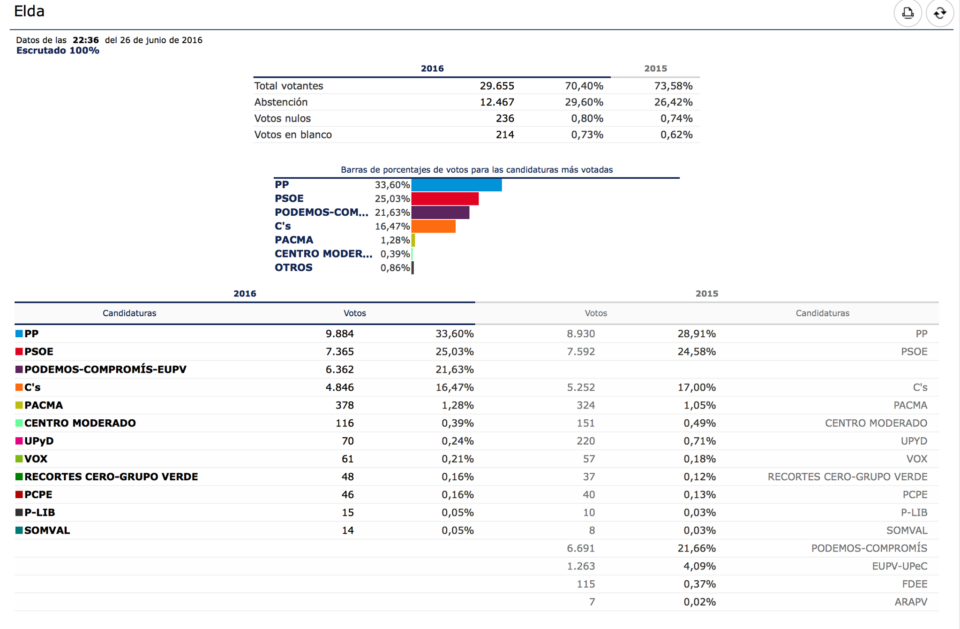 Los grupos municipales realizan una valoración de los resultados electorales