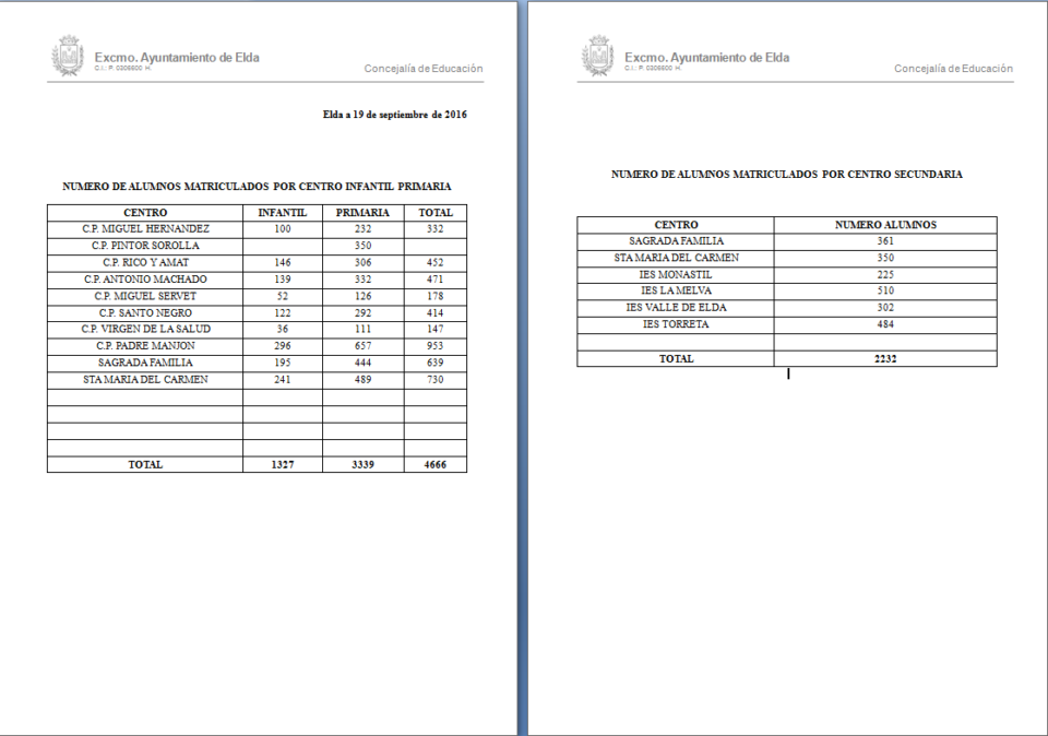 Datos de matriculación de los Centros Educativos de Elda para el curso 2016-2017