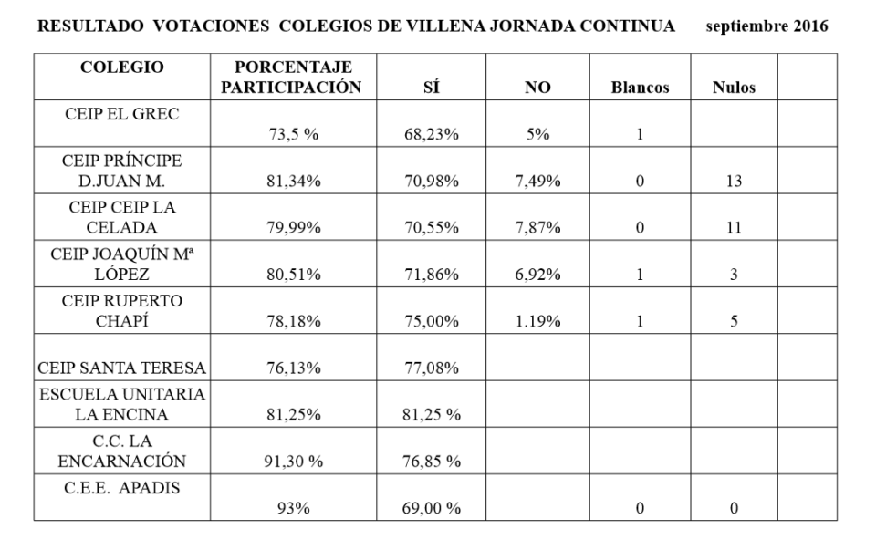 Sí a la jornada continua en los Colegios de la comarca