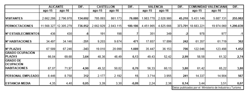 CCOO: Servicios de CCOO PV denuncia la cara oculta del turismo en la Comunidad Valenciana