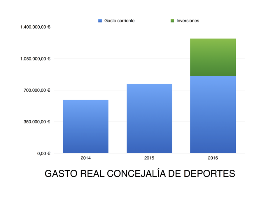 El Ayuntamiento de Petrer coloca a Deportes en primera línea