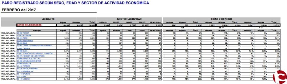 Datos de la valoración que realiza UGT con los datos del paro en el mes de febrero 2017