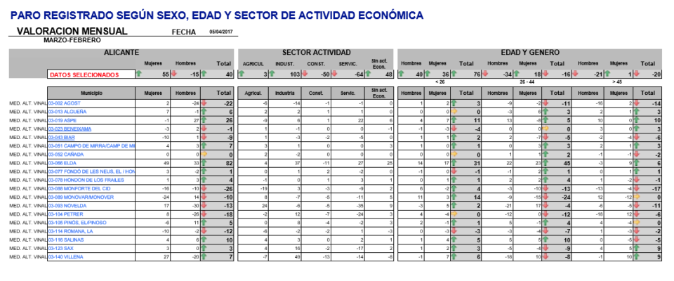 UGT: Valoración de los datos del paro