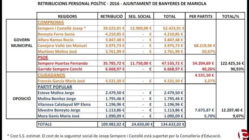 FALTA DE CONTROL DEL BIPARTIT COMPROMIS-PSOE EN EL GOVERN DE BANYERES DE MARIOLA - Nota de Prensa PP