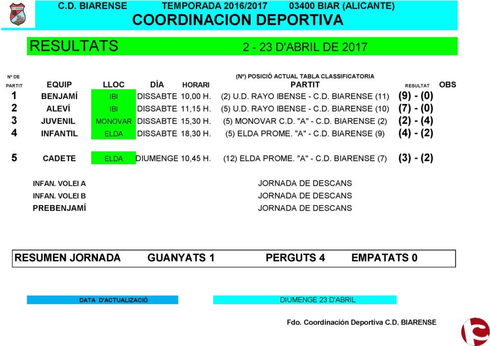 Resultats i Classificacions equips federats de Biar d'aquesta setmana