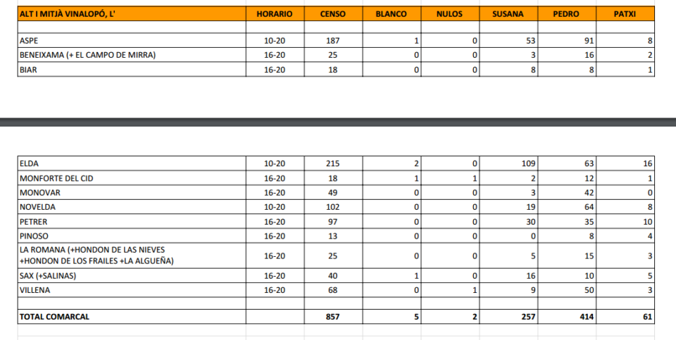 PSOE: Pedro Sánchez se impone ampliamente en el Alto y Medio Vinalopó
