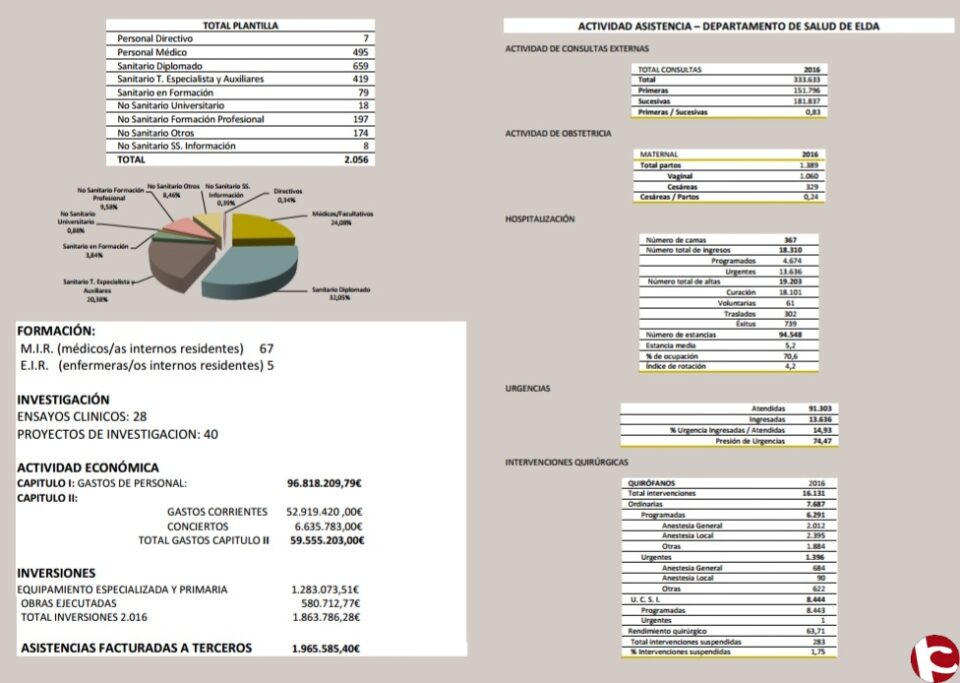El Departamento de Salud de Elda difunde su Memoria Anual del 2016