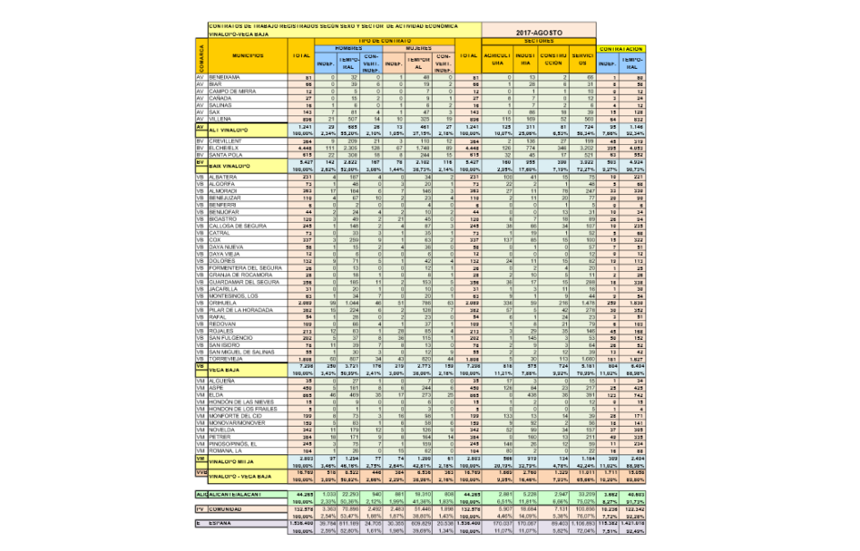 Datos de contratación del pasado mes de Agosto