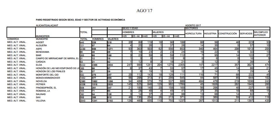 El paro aumenta durante el mes de septiembre