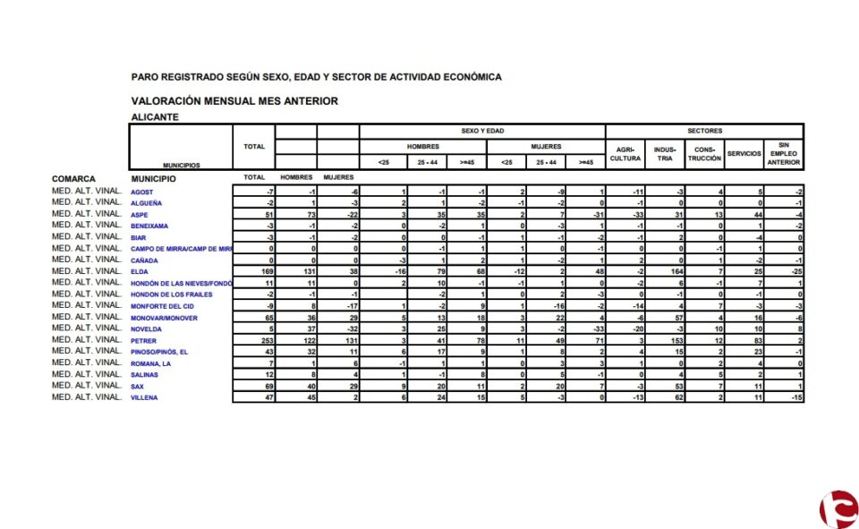 Aumenta el paro en 706 personas en la zona del Medio Alto Vinalopó