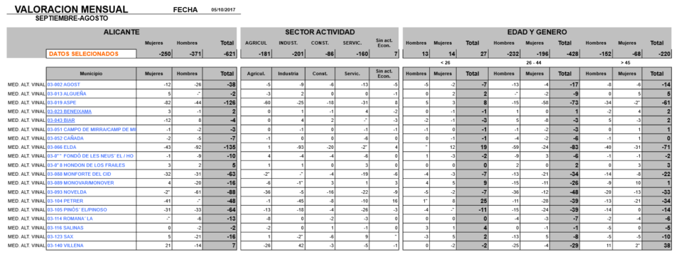 Valoración de los datos del paro recogidos el mes de septiembre