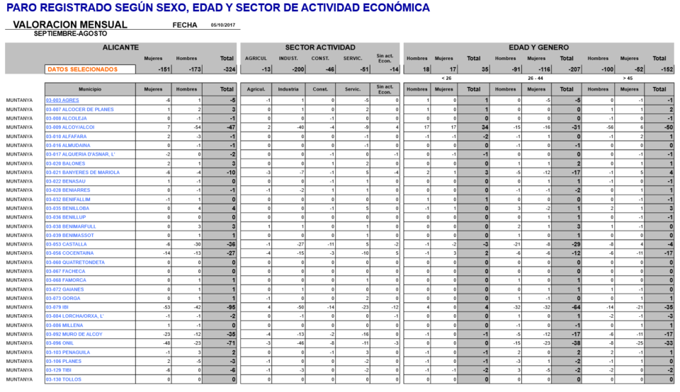 Valoración de los datos del paro del mes de septiembre en las comarcas del interior (Muntanya)