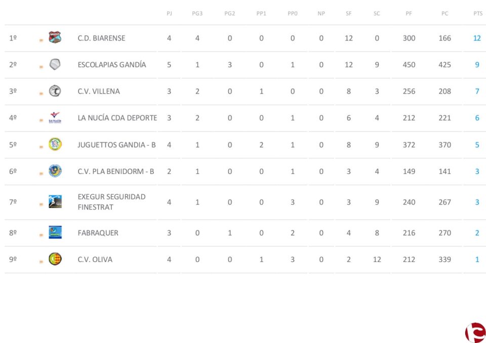 Informació Deportiva del equips de Biar