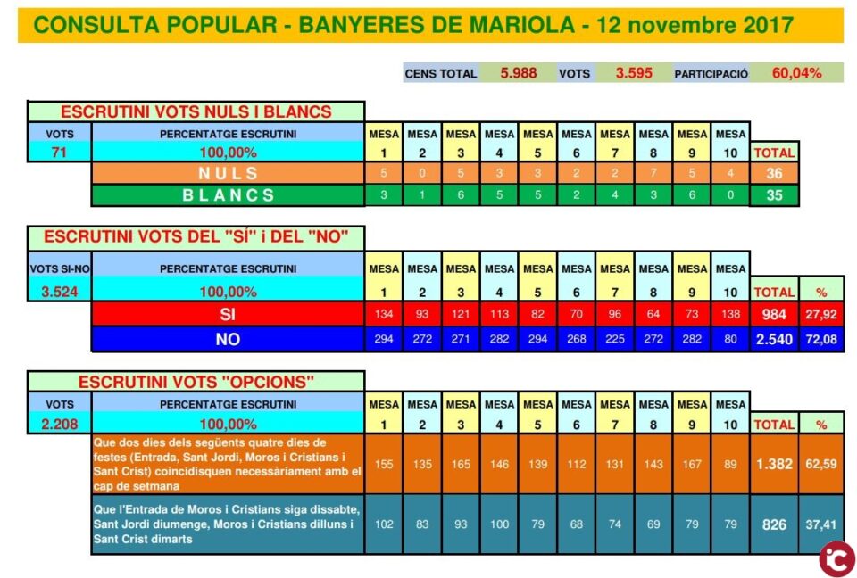 Resultats de la Consulta de Festes de Banyeres: Guanya el "NO" amb un 72