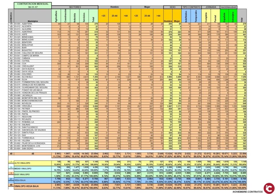 En el mes de NOVIEMBRE el número de contratos que se han realizado han sido 23.894 pero se concentra en contratos TEMPORALES