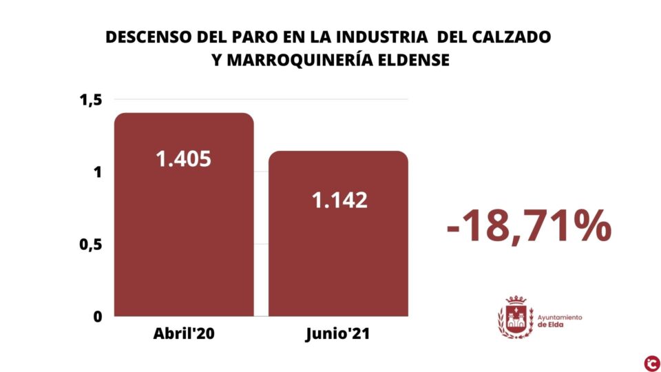 El desempleo en la industria del calzado y marroquinería de Elda se sitúa por primera vez por debajo de los meses previos a la pandemia