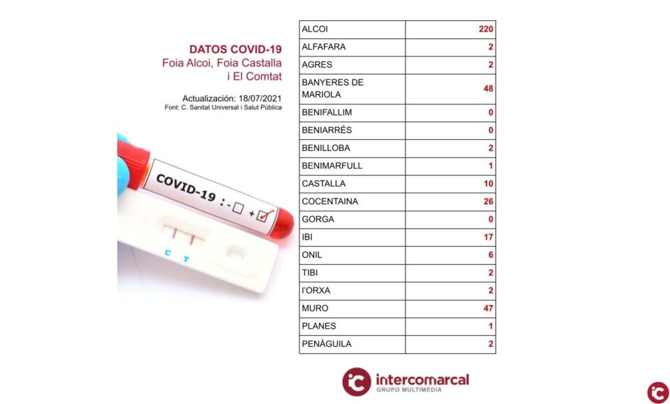 Actualización de datos Covid-19
