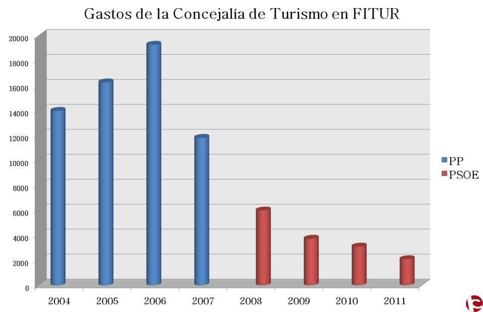 NOTA DE PRENSA DE LA CONCEJALÍA DE TURISMO FITUR 2011